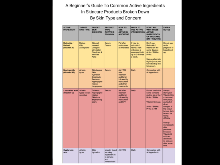 A Beginner’s Guide To Skincare Active Ingredients In Products Broken Down By Skin Type and Concern (Includes a Printable Infographic!)