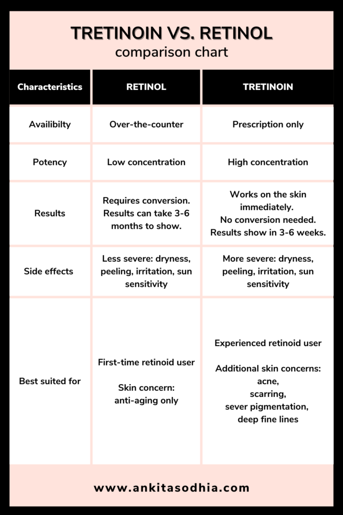 tretinoin vs retinol