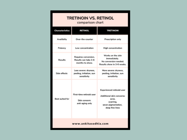 Tretinoin vs Retinol — Which One Is Right For You?