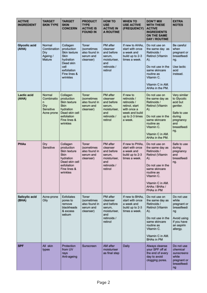 skincare actives chart